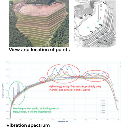 View and location of points Vibration spectrum