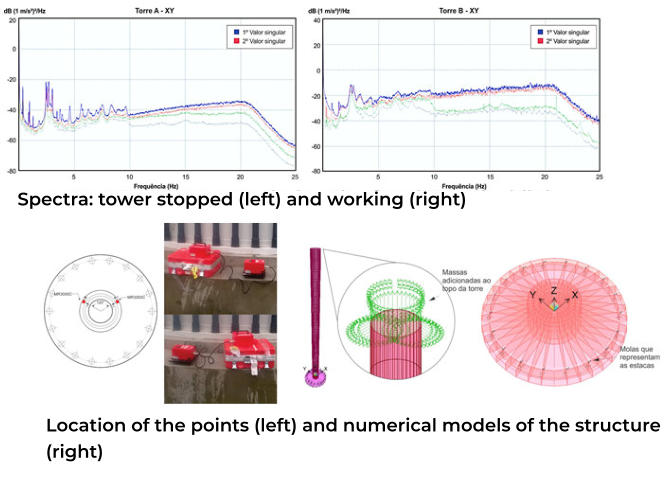 Spectra: tower stopped (left) and working (right) Location of the points (left) and numerical models of the structure  (right)