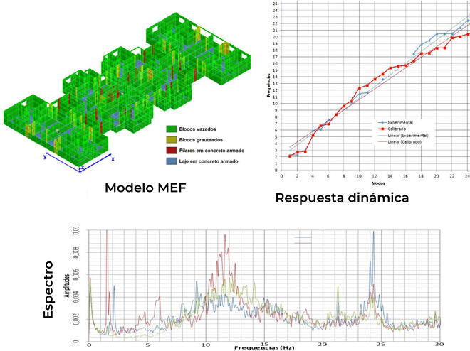 Respuesta dinámica Espectro Modelo MEF